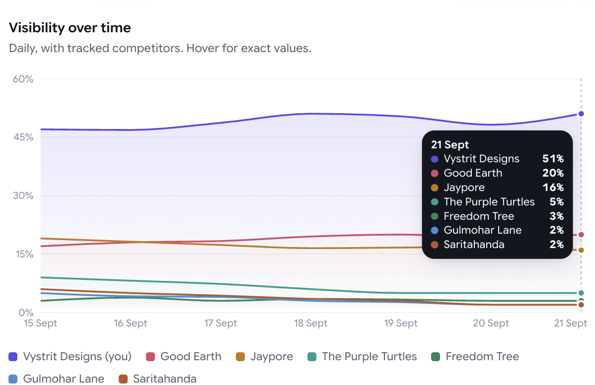 Sample AI visibility dashboard